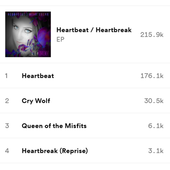We're No Gentlemen - Heartbeat EP - 200K streams on Spotify
